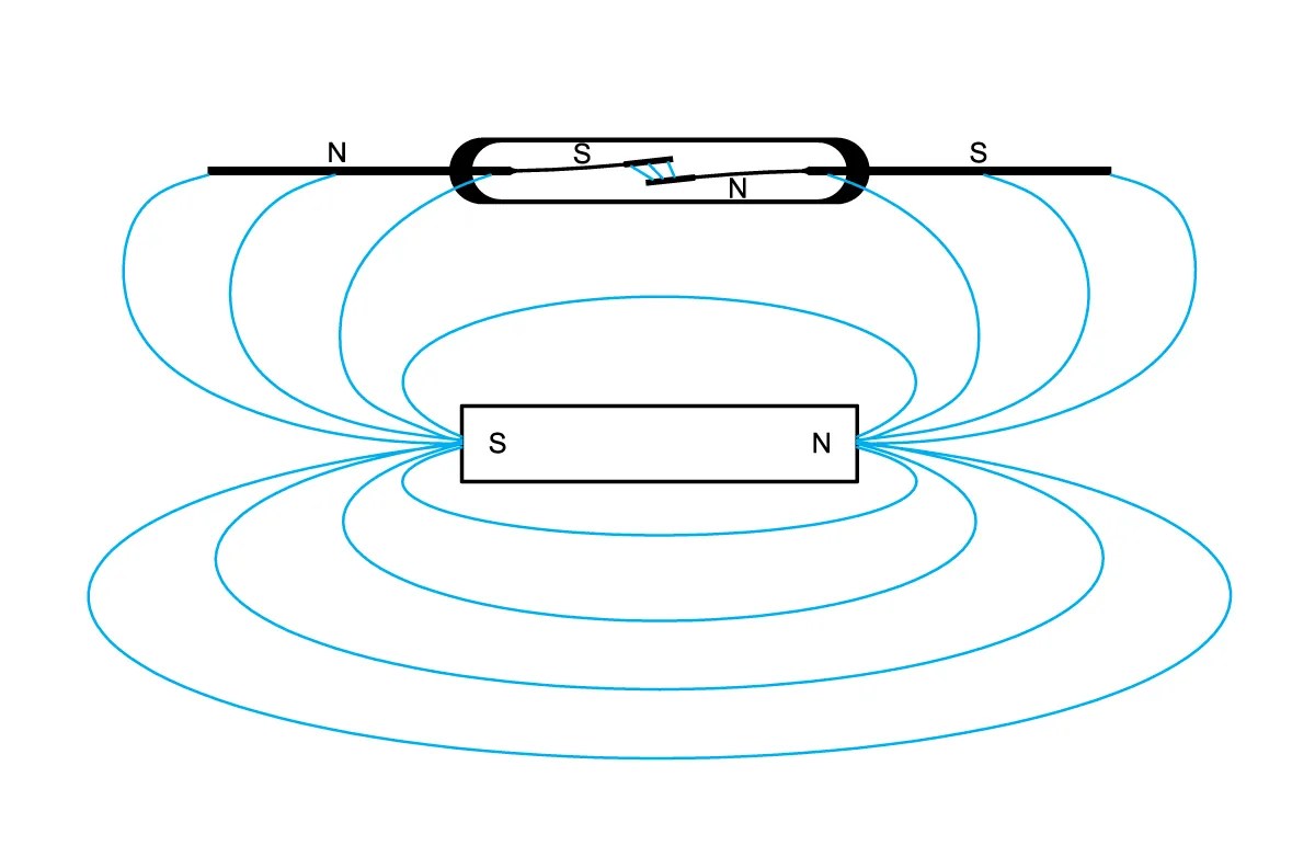 Diagram showing magnetic field lines around a bar magnet, with field lines looping from the north (N) to the south (S) poles, and a compass needle inside the field aligning with the lines to illustrate magnet interaction. by Standex Detect