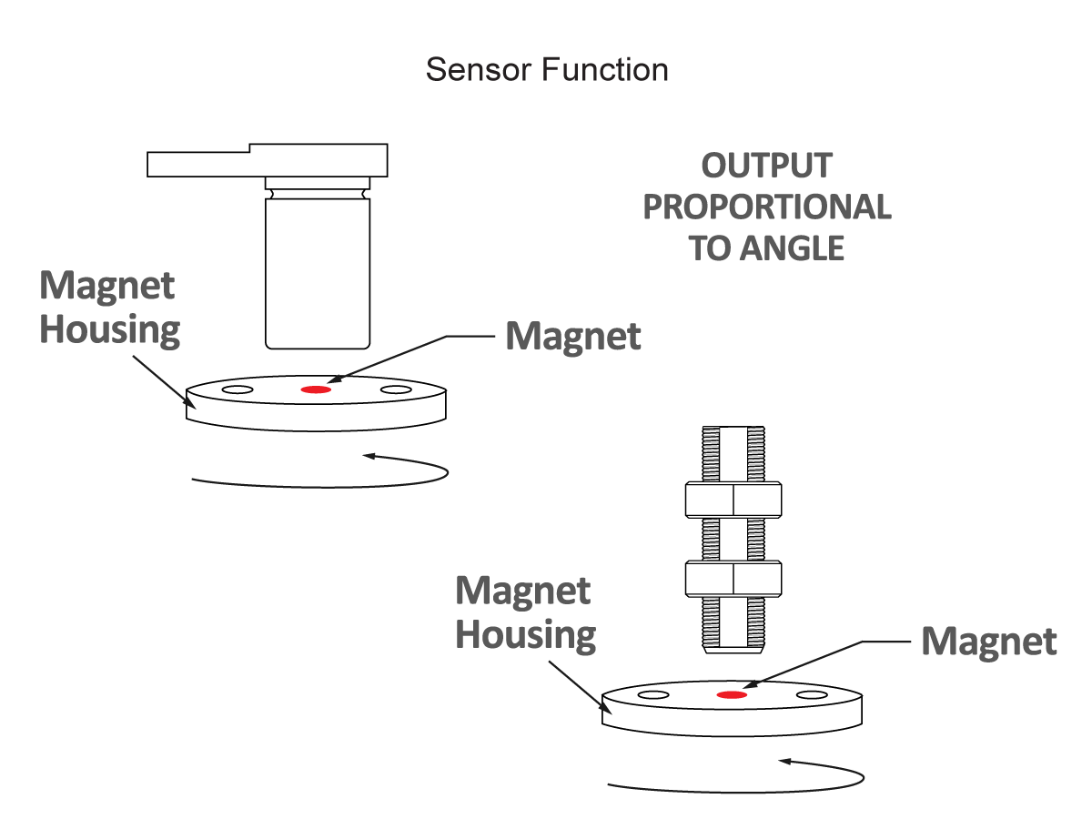 Diagram showing two sensor setups: both have a magnet and housing rotating on a base, with the Angle Position Sensor (APS Series) above or beside them. Text reads OUTPUT PROPORTIONAL TO ANGLE, indicating the sensor measures rotational angle. by Standex Detect