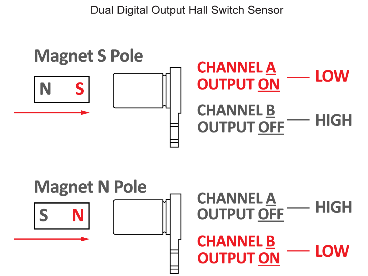 Diagram showing a DHS Series Digital Hall Switch sensor with two magnets. For S pole, Channel A is ON (LOW) and Channel B is OFF (HIGH); for N pole, Channel A is OFF (HIGH) and Channel B is ON (LOW). by Standex Detect