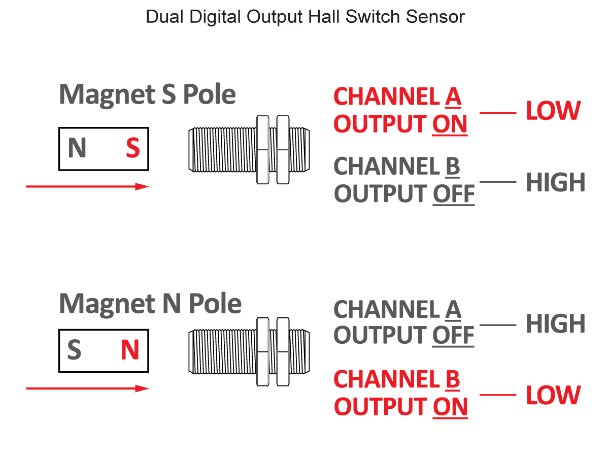 Diagram showing a DHS Series Hall Sensor, a dual digital output Hall switch, with S pole magnet causing Channel A ON (LOW) and Channel B OFF (HIGH); N pole reverses outputs. by Standex Detect
