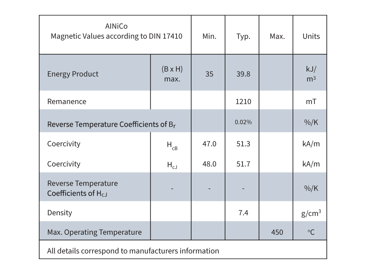 Table displaying magnetic values for AlNiCo Magnets according to DIN 17410, including energy product, remanence, coercivity, temperature coefficients, density, and max operating temperature, with units and typical values. by Standex Detect