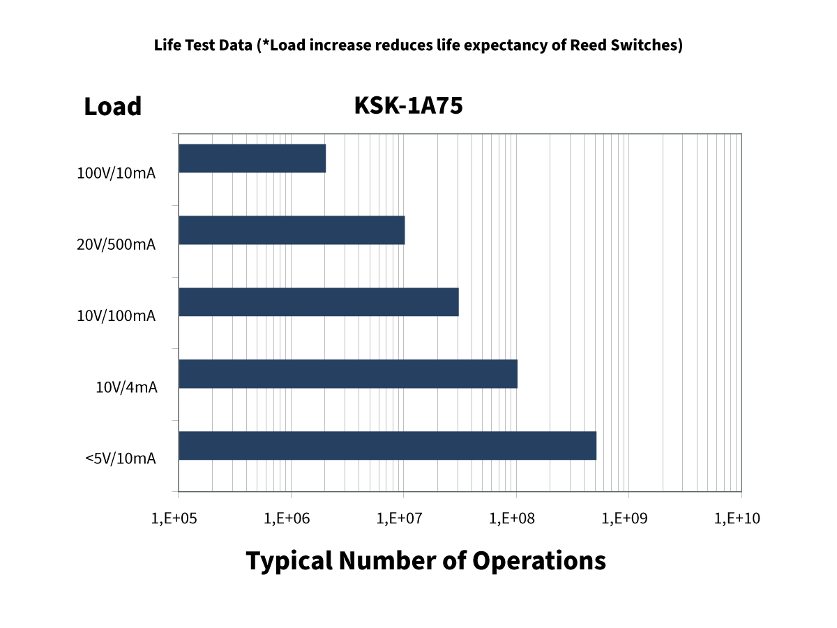 Bar chart showing the typical number of operations for the KSK-1A75 reed switch at different loads. BT Series Reed Relay devices also demonstrate fewer operations at higher loads, while lower loads allow over 1E+09 operations. by Standex Detect