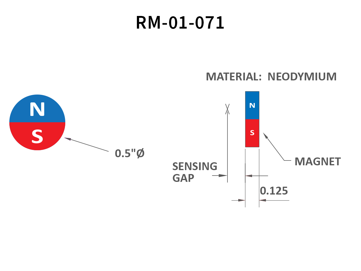 Diagram showing an RM Series Magnet: a circular magnet labeled N (blue) and S (red) with a 0.5 diameter, and a rectangular neodymium magnet with N and S poles, a sensing gap, and a 0.125 unit thickness. by Standex Detect