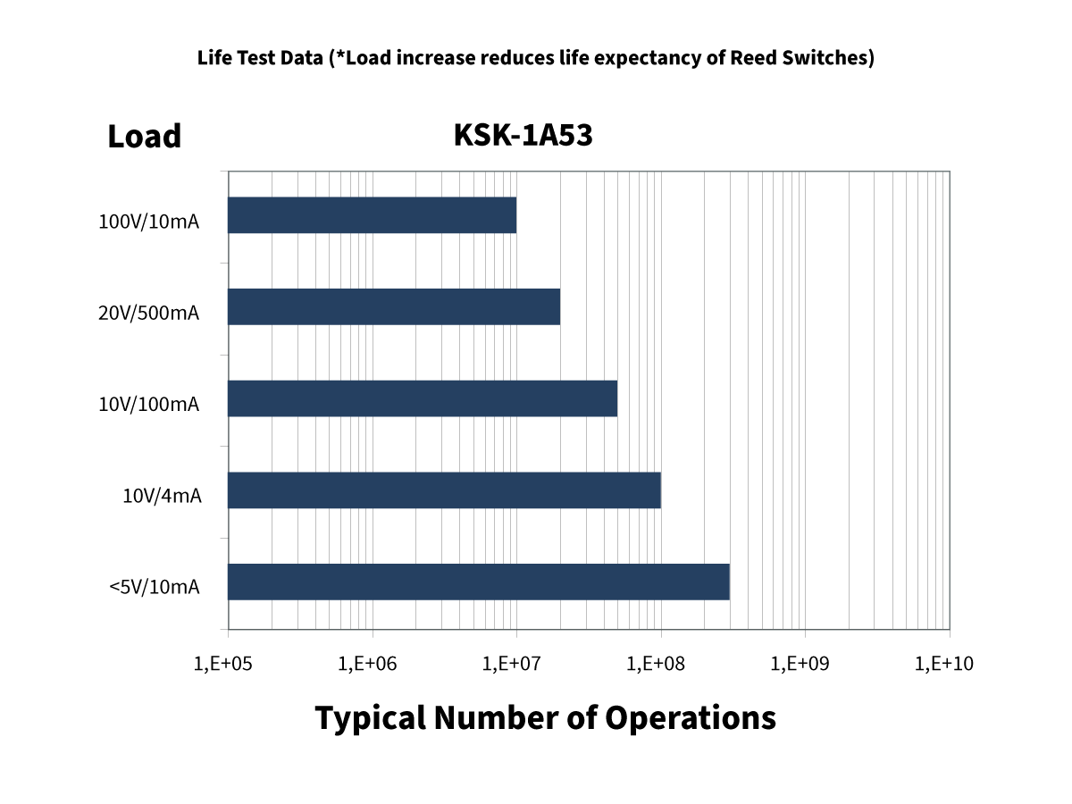 Horizontal bar chart titled KSK-1A53 Life Test Data shows that lower load levels correspond to a higher typical number of operations, while higher loads reduce the number of operations for reed switches. by Standex Detect