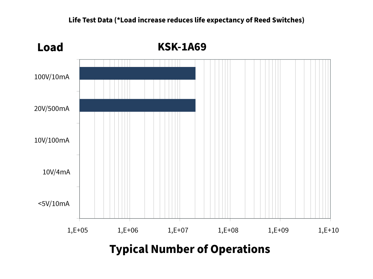 Bar graph titled Life Test Data for KSK-1A69 shows that at 100V/10mA and 20V/500mA, the typical number of operations is around 10^7. Lower loads have higher expected operations, but are not shown. by Standex Detect