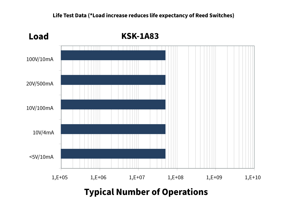 A horizontal bar chart showing the KSK-1A83 life test data for reed switches at different loads, with higher loads resulting in fewer typical number of operations. The loads tested are 100V/100mA, 20V/500mA, 20V/100mA, 10V/4mA, and
