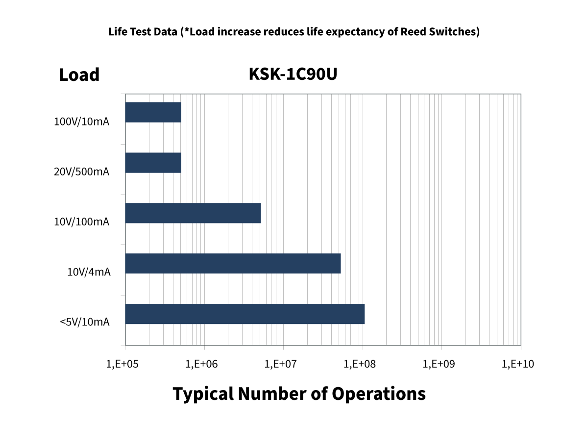 Bar graph showing the typical number of operations for the KSK-1C90U switch under different loads. Higher loads result in fewer operations, with