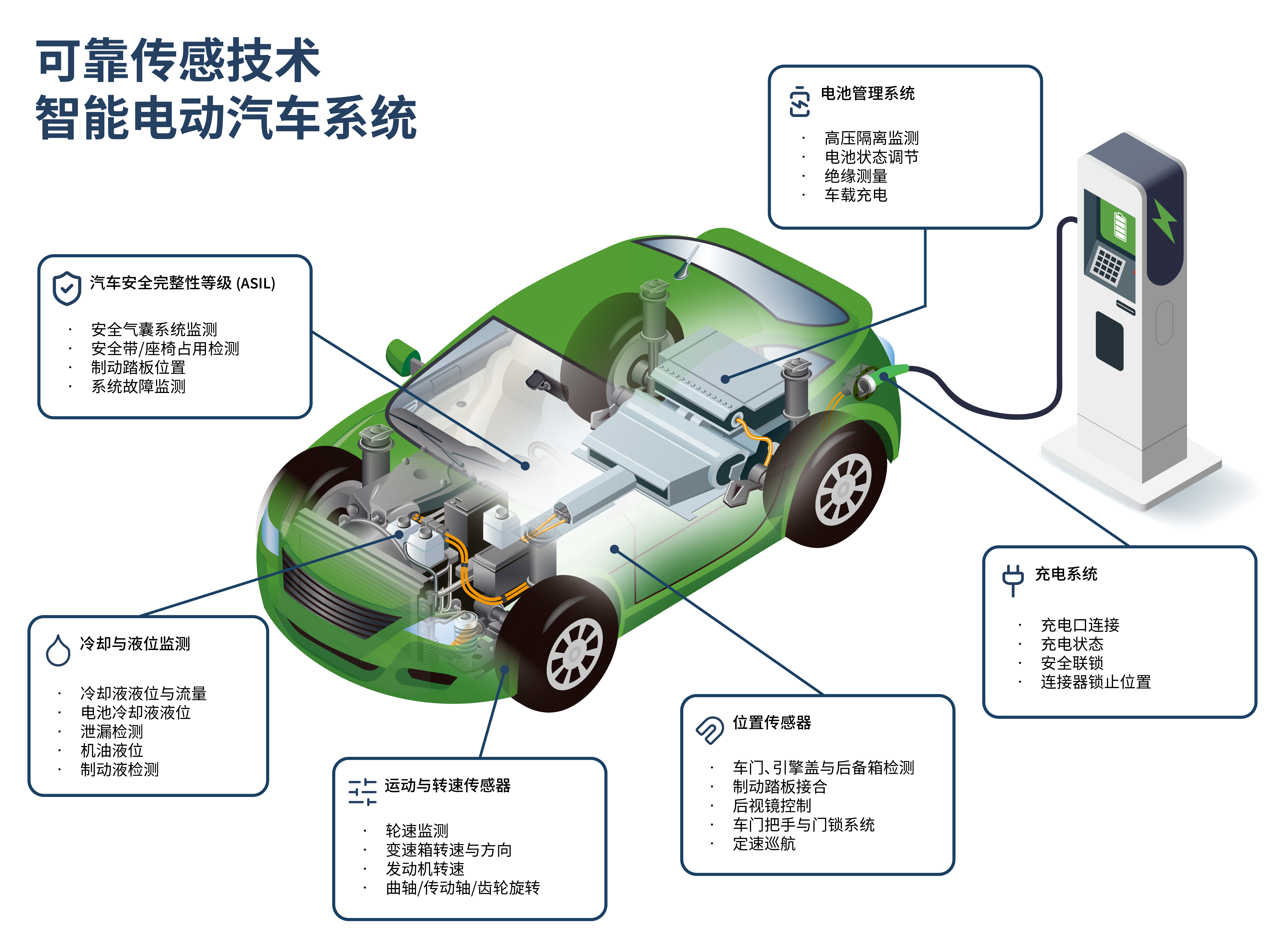 一幅插图，展示了一辆连接到充电站的绿色电动汽车，图中带有标注的示意图，重点突出了EV系统（以实现更高效运行）、可靠传感器、动力系统、电机以及充电系统组件，文字为中文。. by Standex Detect
