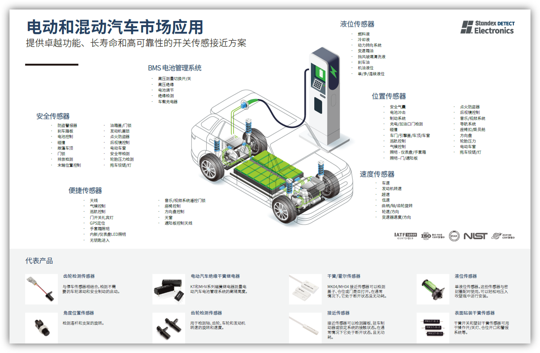 一张展示电动汽车在充电站充电的示意图，图中标注了电子元件和系统——包括传感及其他关键电动汽车系统——周围配有详细的中文文字，描述了电动汽车和混合动力汽车的解决方案、安全特性及技术进步。. by Standex Detect